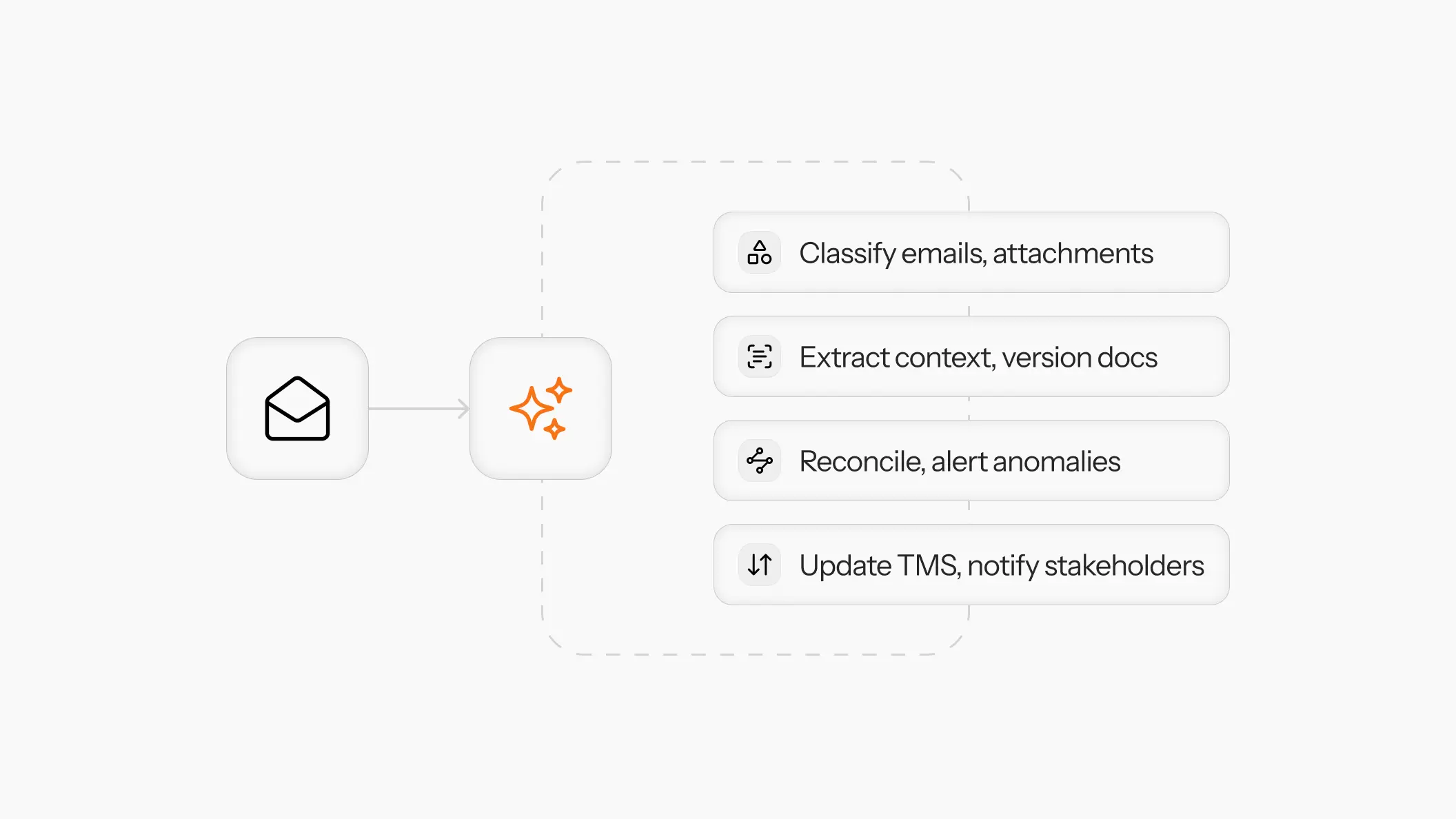 Turning unstructured emails into automated shipment intelligence