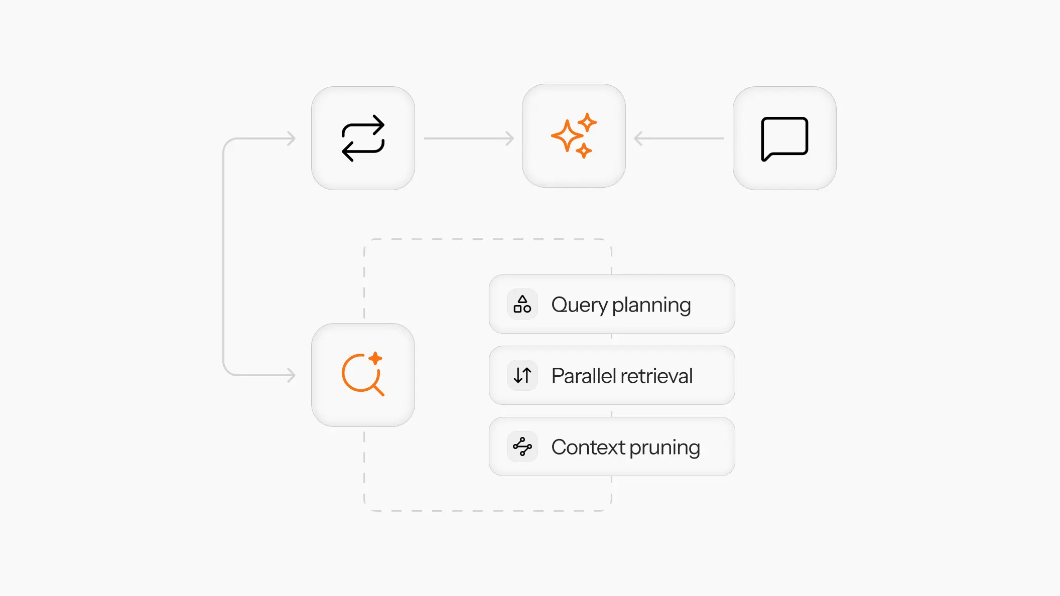 Move beyond traditional agentic search with specialised retrieval sub-agents