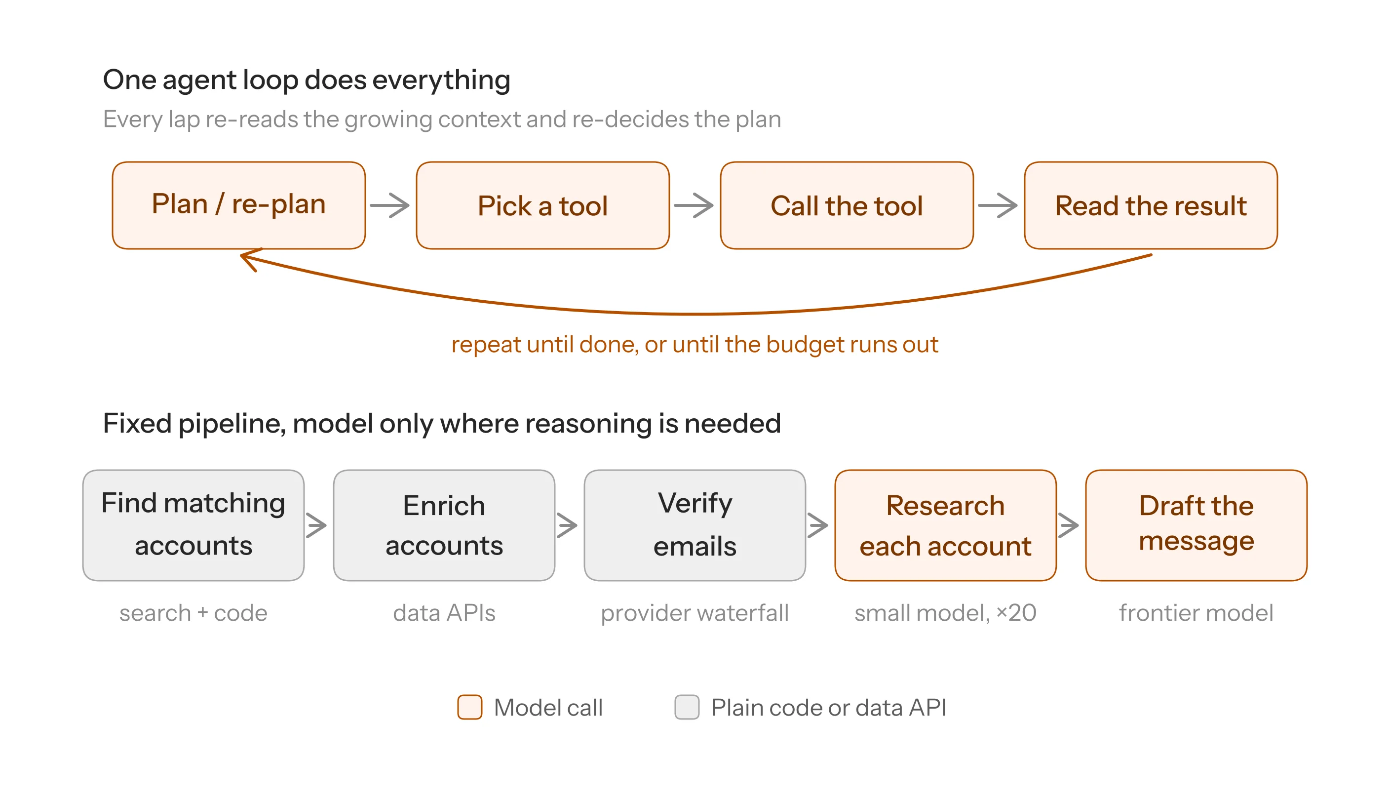 The same research task built two ways: a single agent loop that re-plans every lap, versus a fixed pipeline where only account research and message drafting call a model