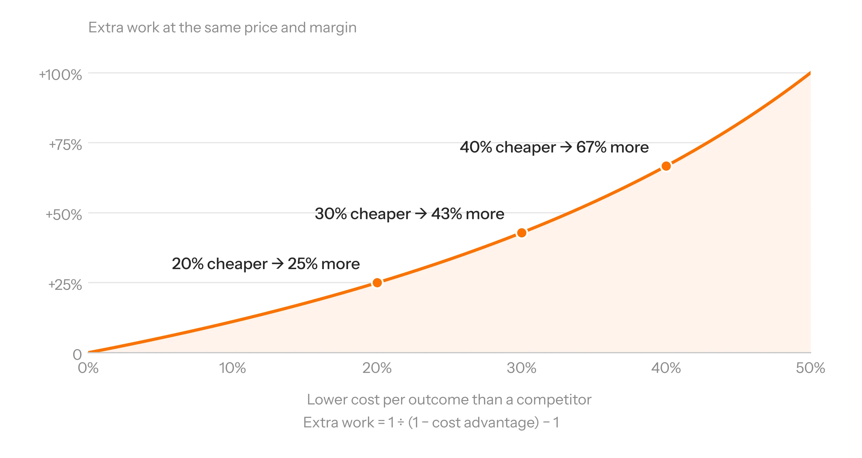 Curve showing extra work you can include at the same price and margin: 20% cheaper gives 25% more, 30% cheaper gives 43% more, 40% cheaper gives 67% more