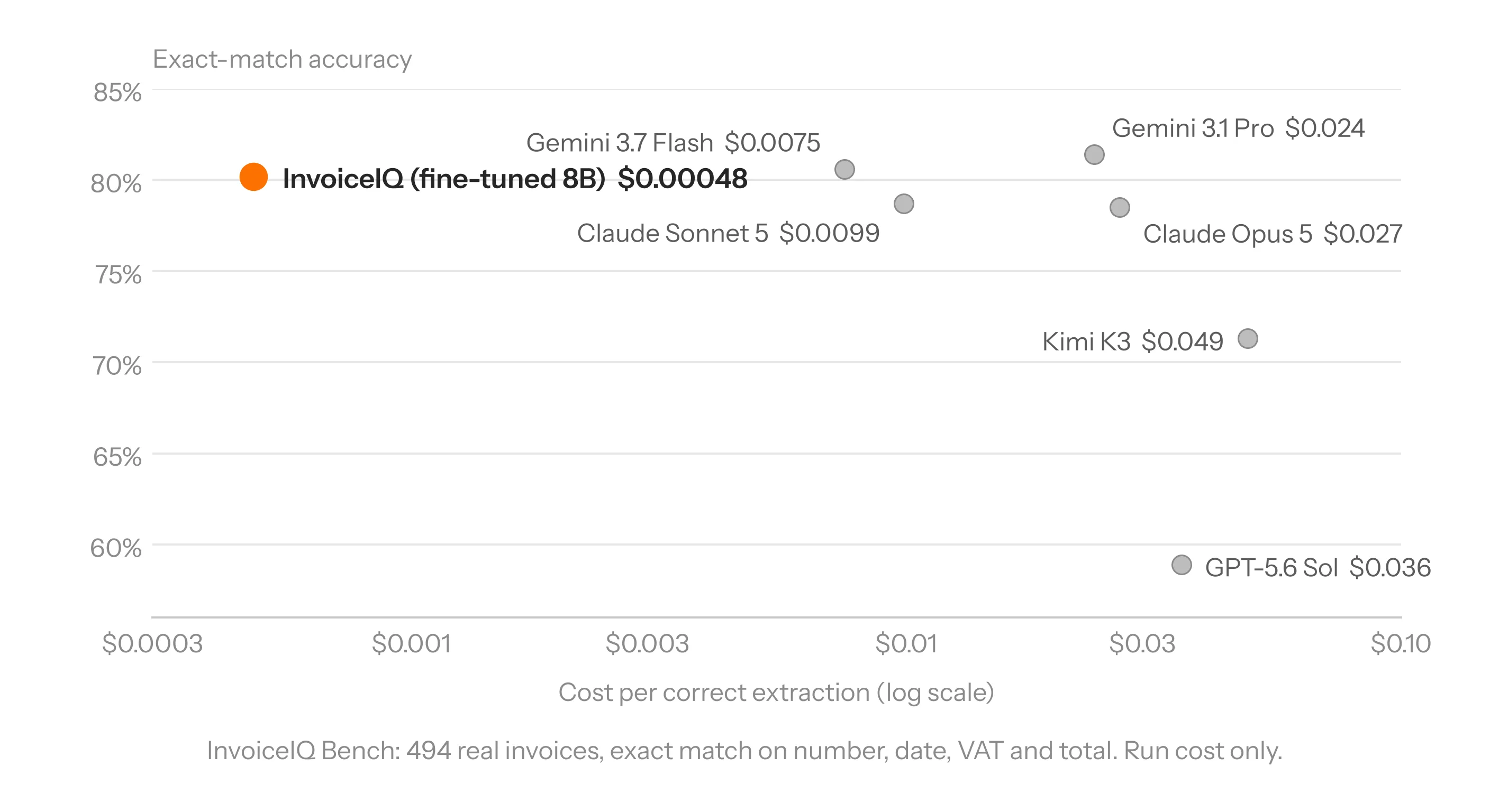 Accuracy versus cost per correct extraction on InvoiceIQ Bench: the fine-tuned 8B InvoiceIQ reaches 80.2% at $0.00048, close to Gemini 3.1 Pro’s 81.4% at $0.024