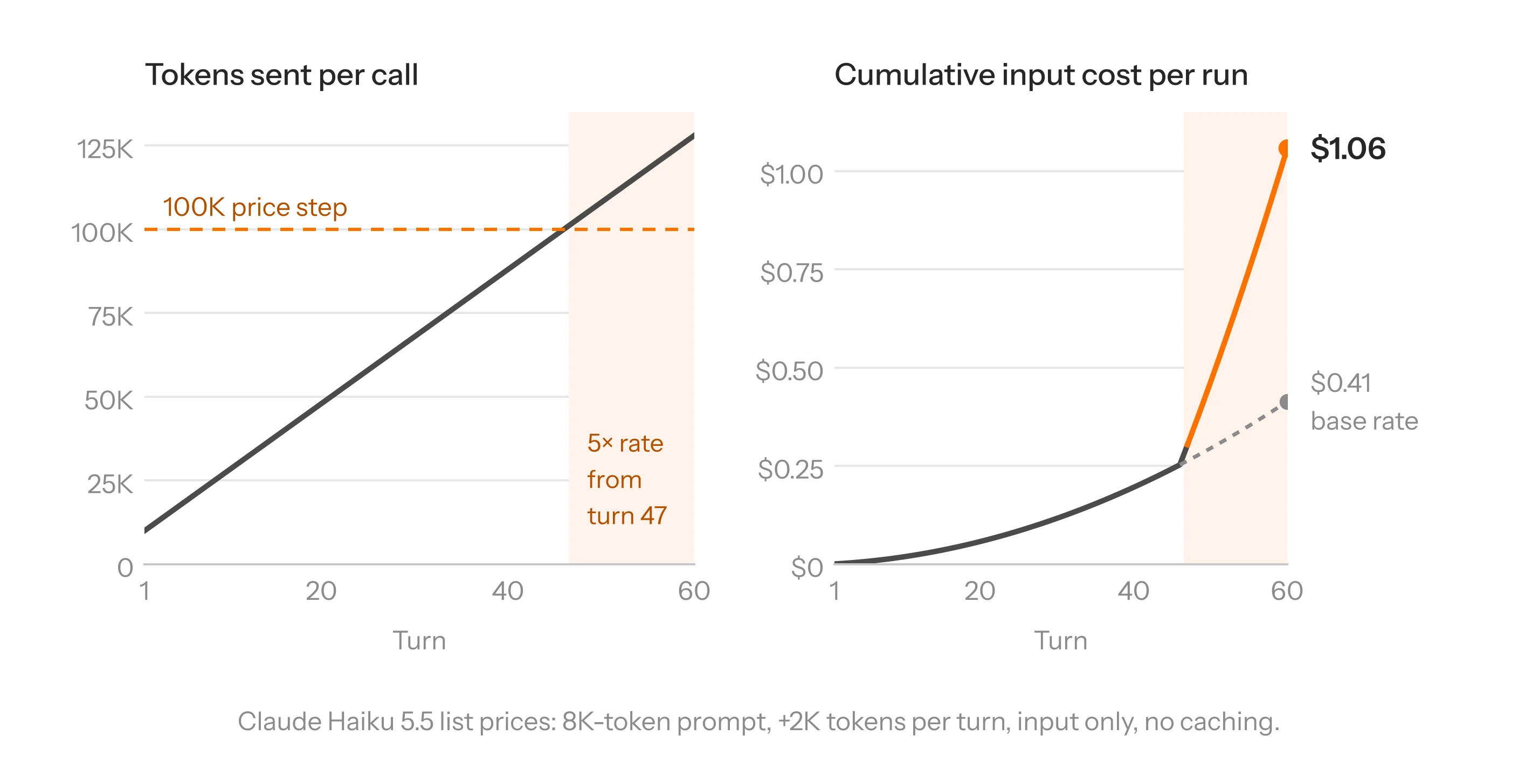 Tokens sent per call grow linearly and cross Haiku 5.5’s 100K price step at turn 47; cumulative input cost reaches $1.06 by turn 60 instead of $0.41 at the base rate