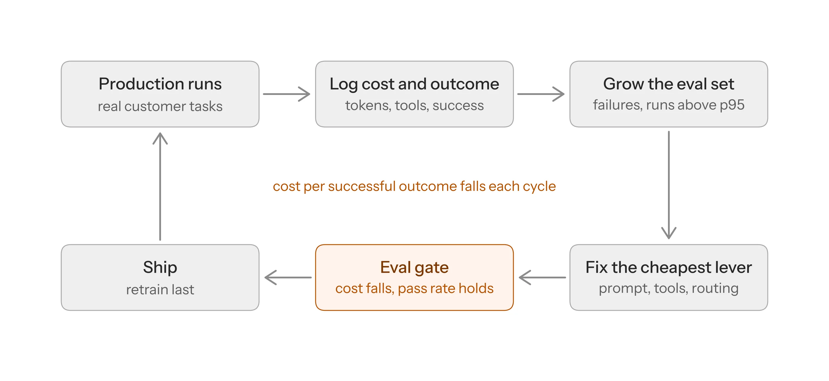 The production loop: production runs, log cost and outcome, grow the eval set, fix the cheapest lever, pass the eval gate, ship, repeat; cost per successful outcome falls each cycle