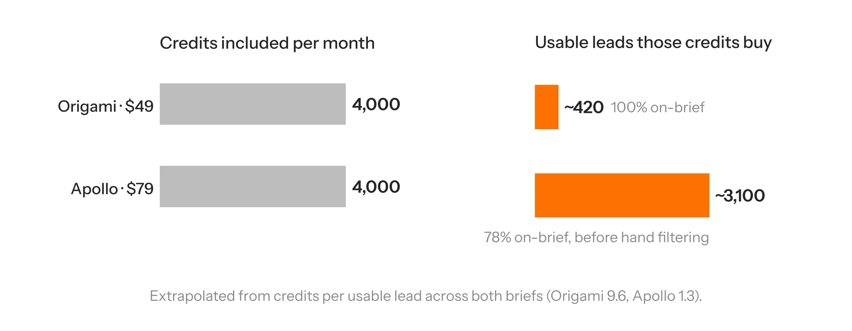 Origami’s $49 plan and Apollo’s $79 seat both include 4,000 credits a month, but buy about 420 and 3,100 usable leads respectively; Origami’s leads were 100% on-brief and Apollo’s 78% before hand filtering