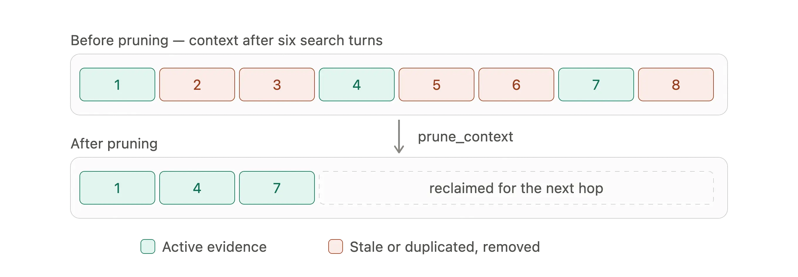 context pruning working
