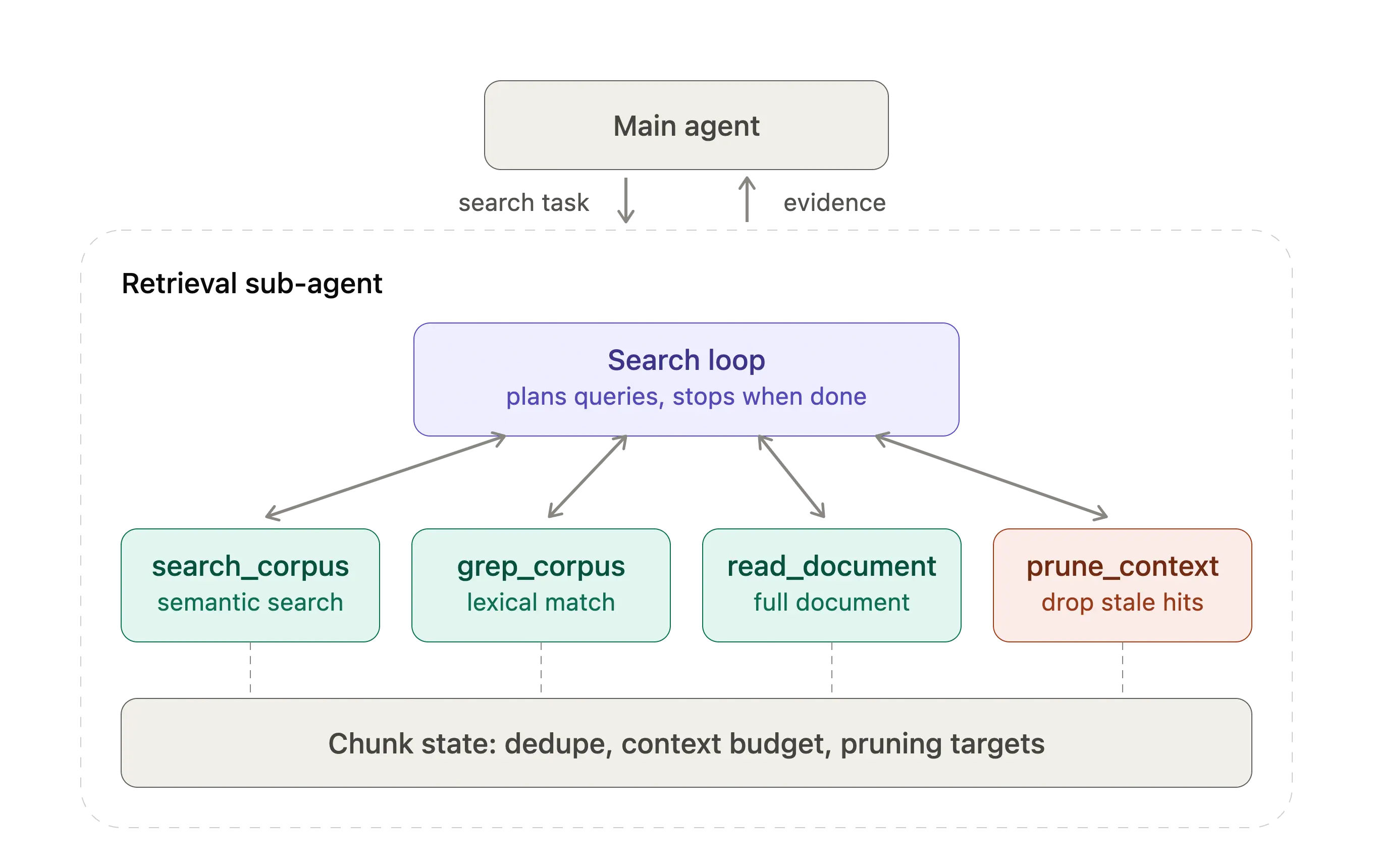 retrieval subagent internal tool loop