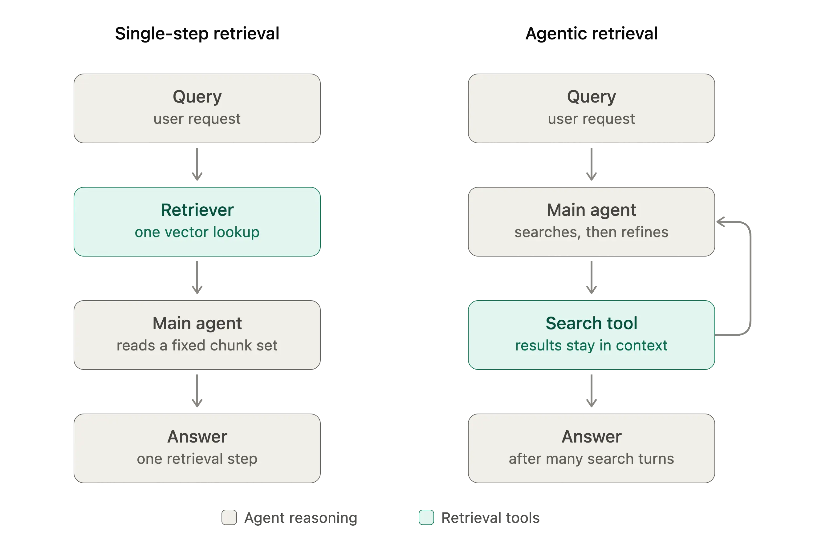 single-stage vs agentic retrieval