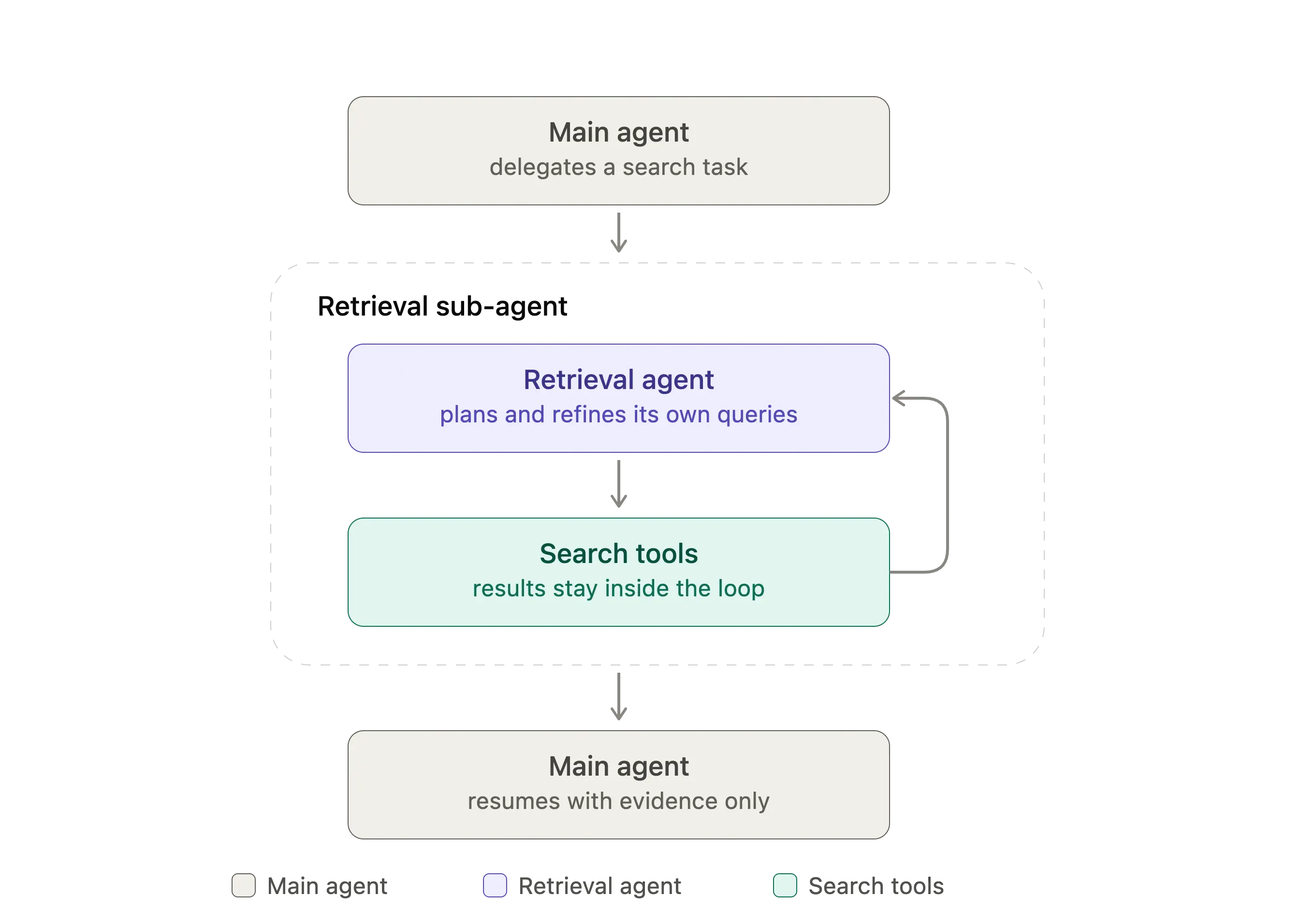 subagent retrieval loop