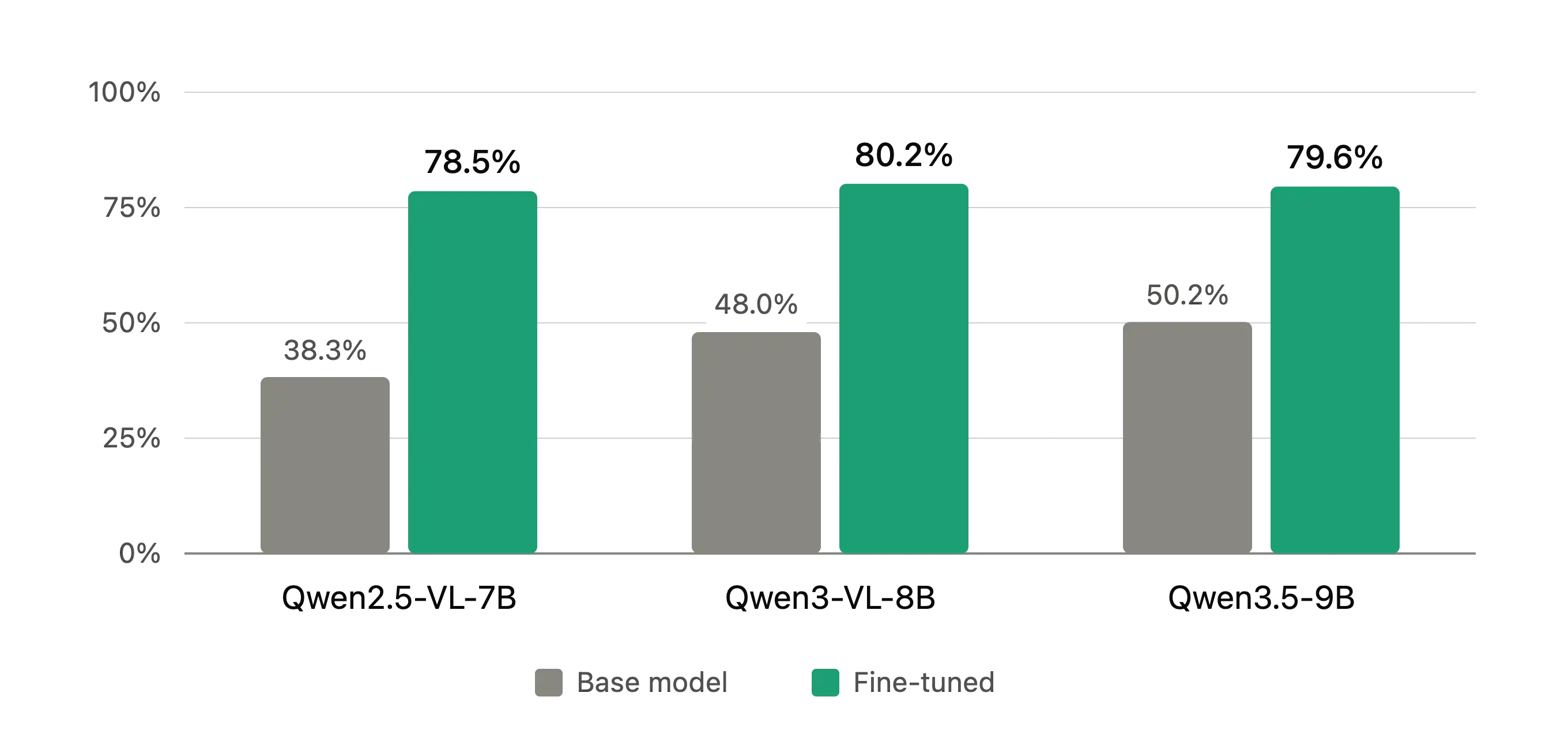 Base vs fine-tuned accuracy by model generation