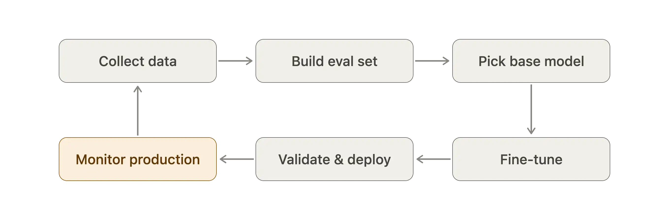 Fine-tuned model lifecycle loop