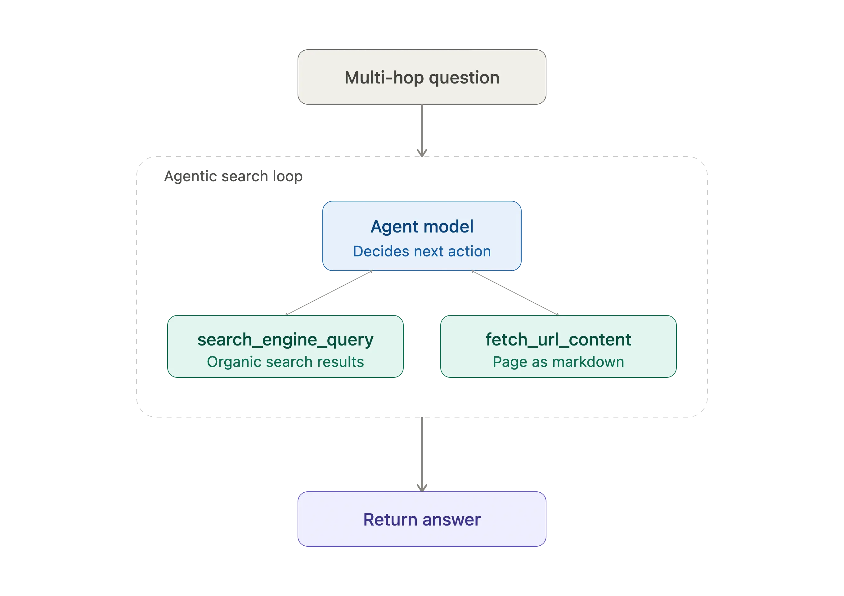 Agentic web-search loop
