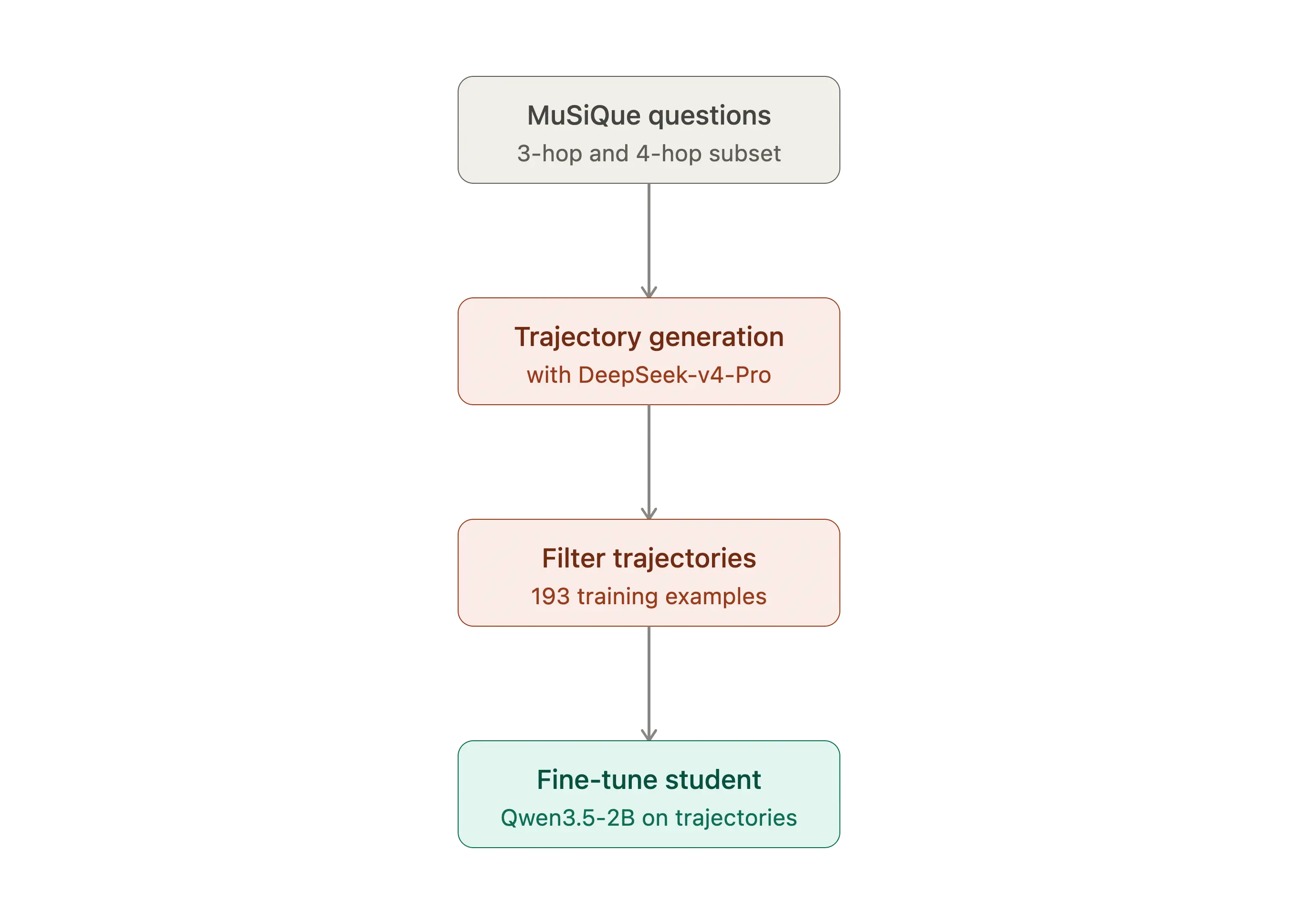 Trajectory distillation pipeline