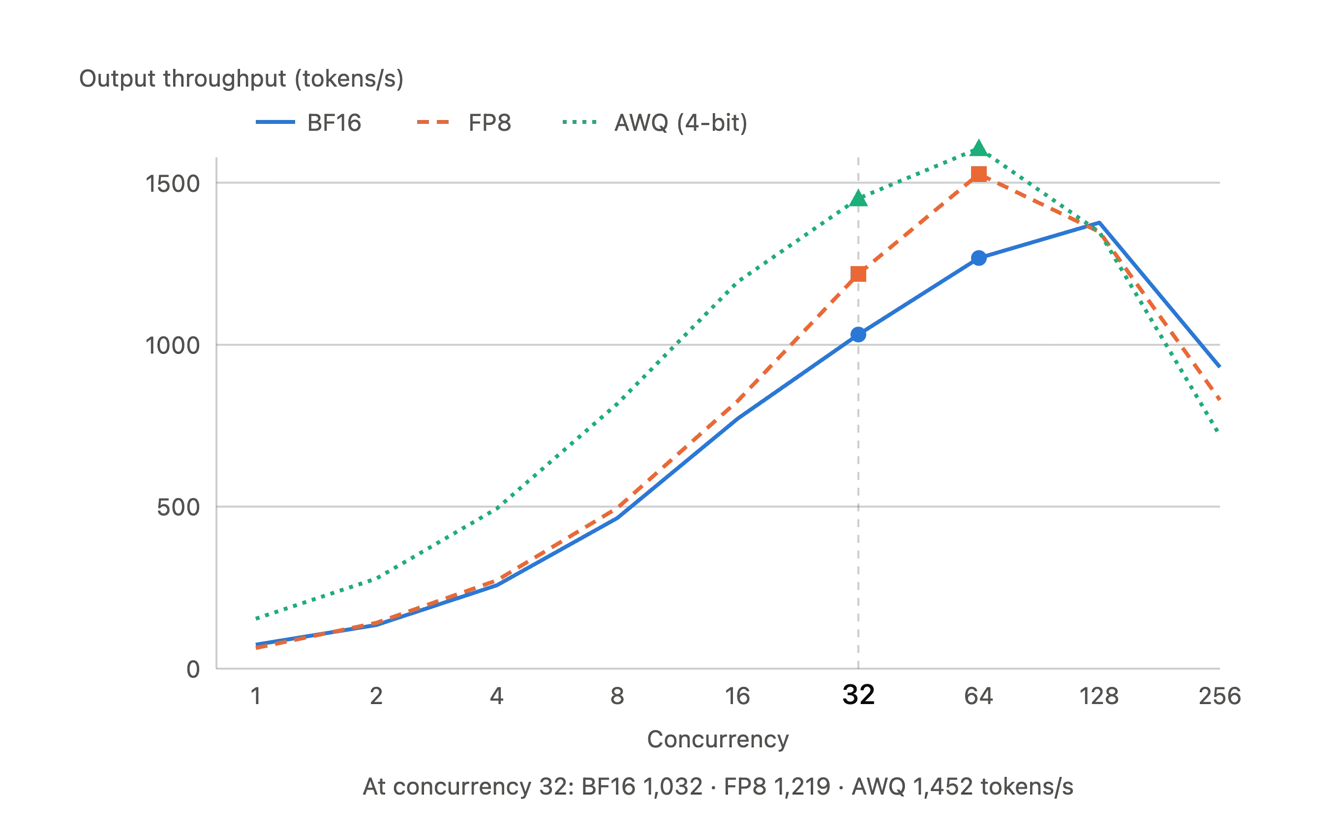Throughput by quantization bf16 fp8 awq