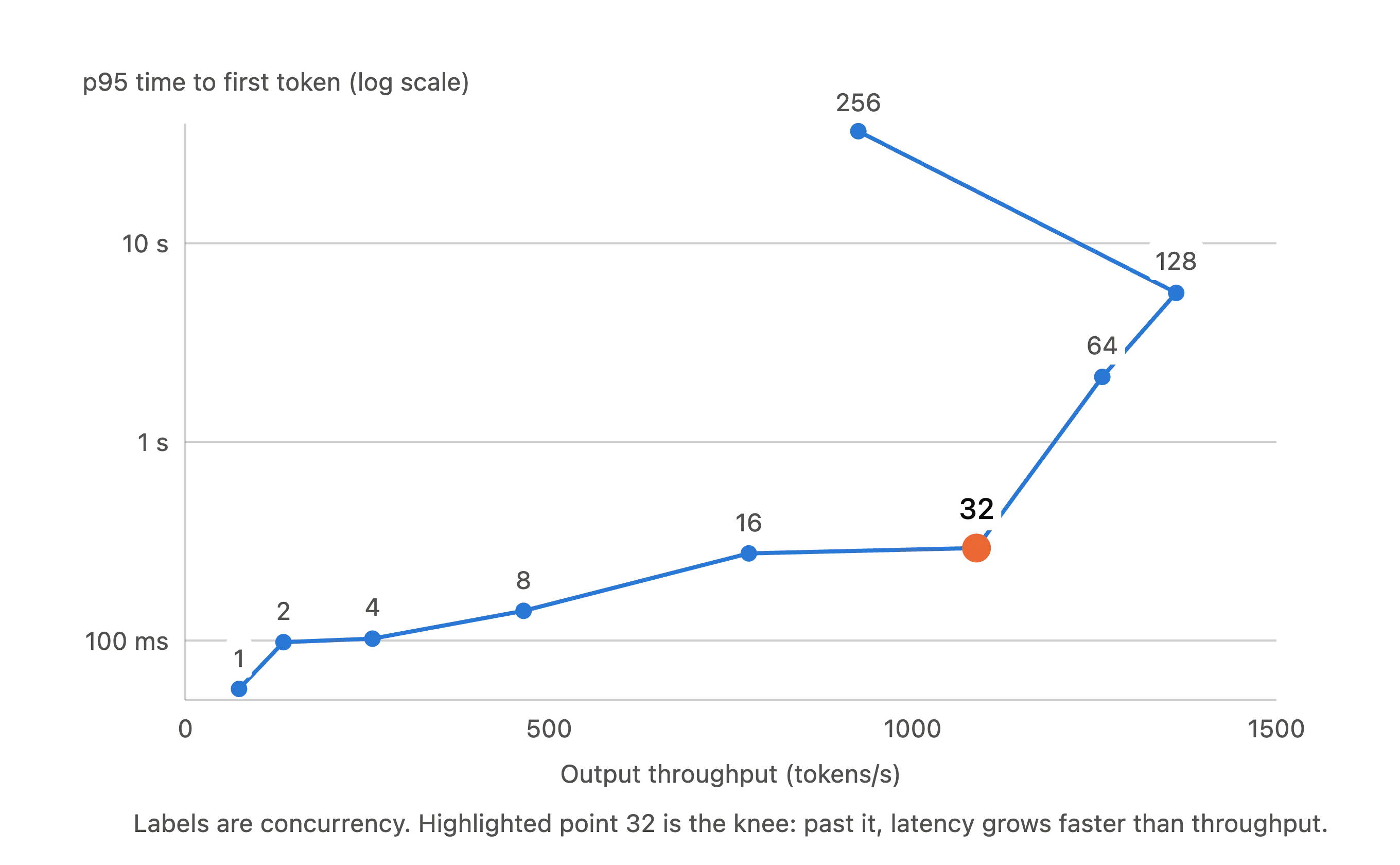 Throughput vs TTFT knee vLLM bf16