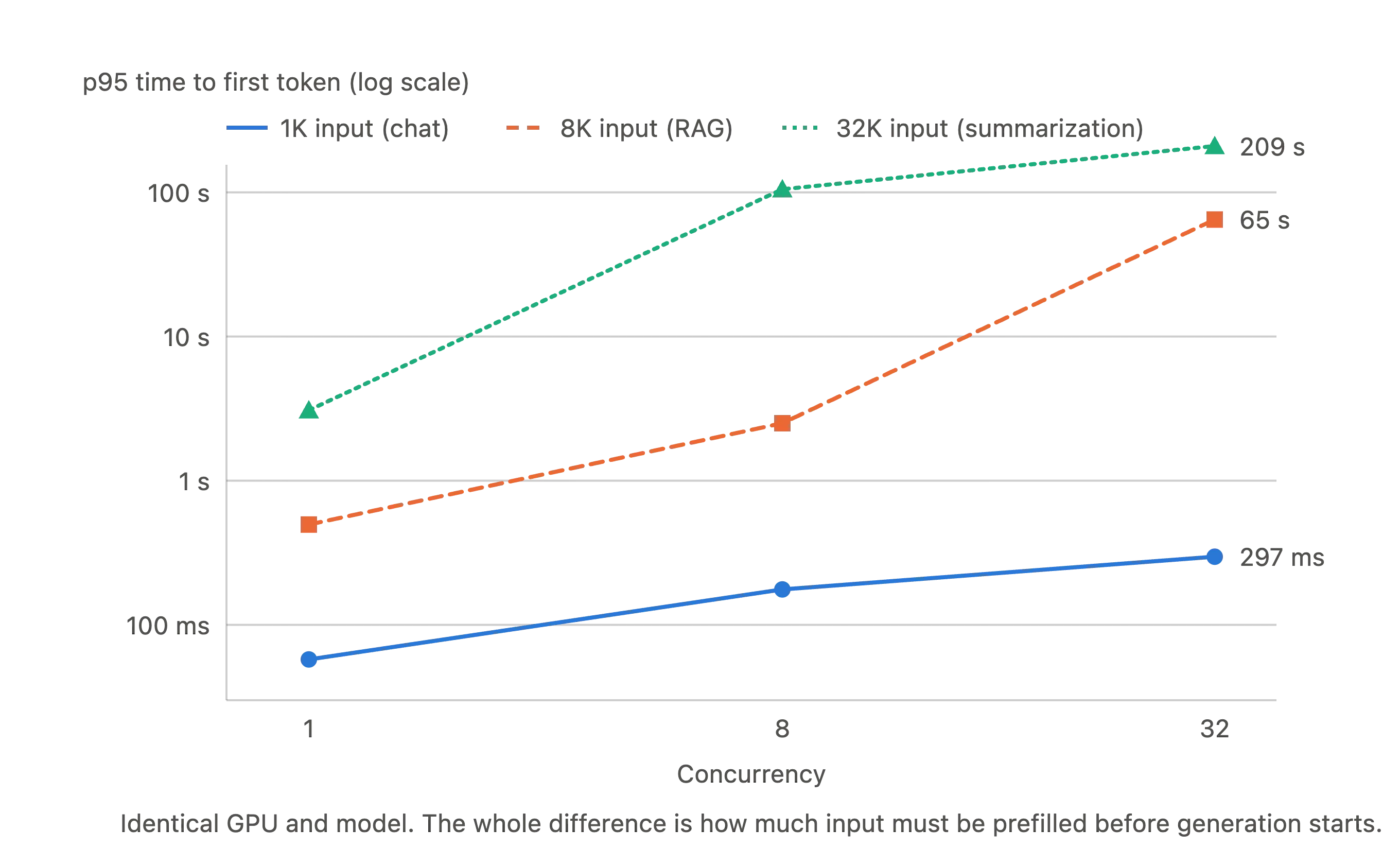 TTFT by context length and concurrency