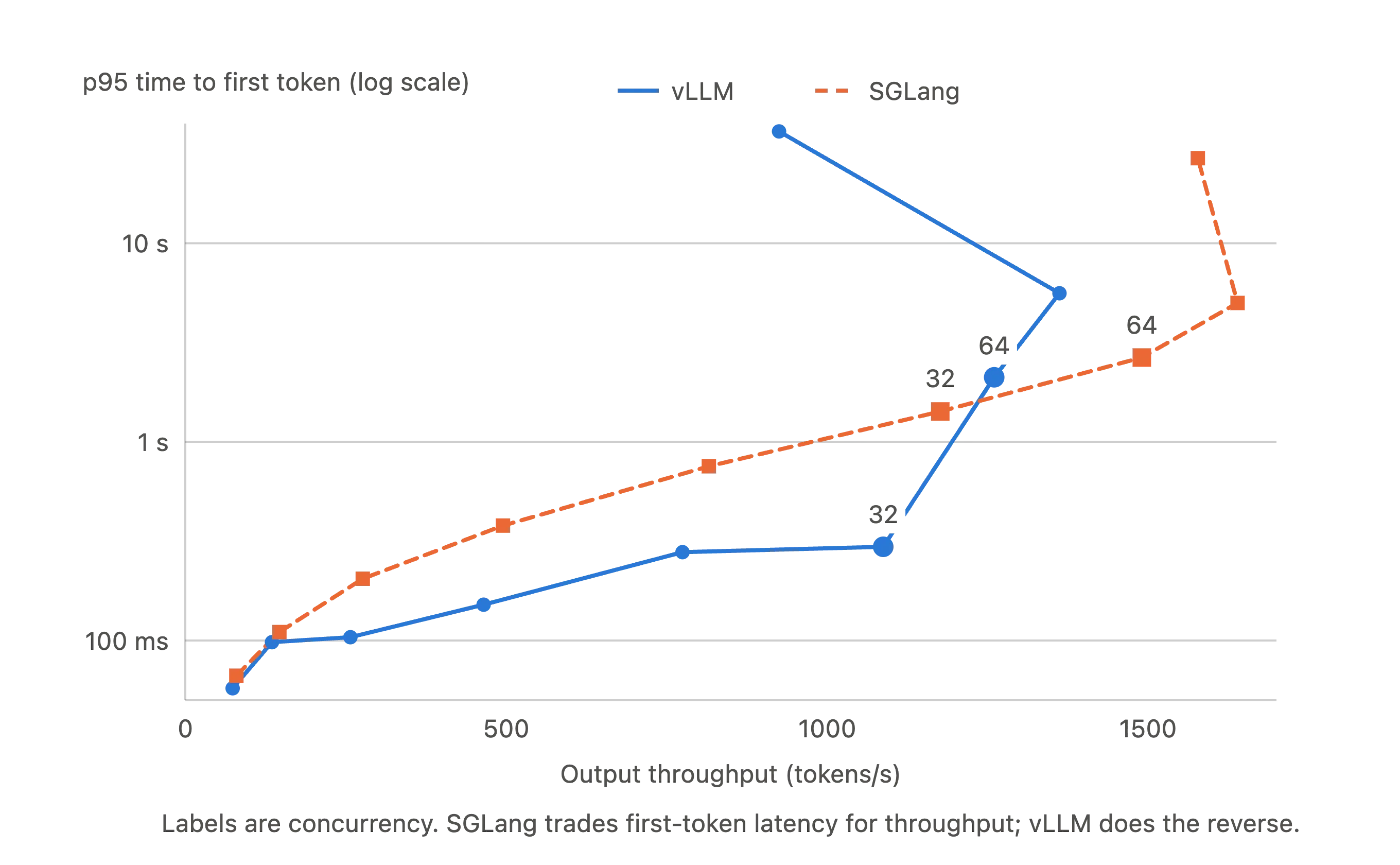 vLLM vs SGLang throughput latency tradeoff
