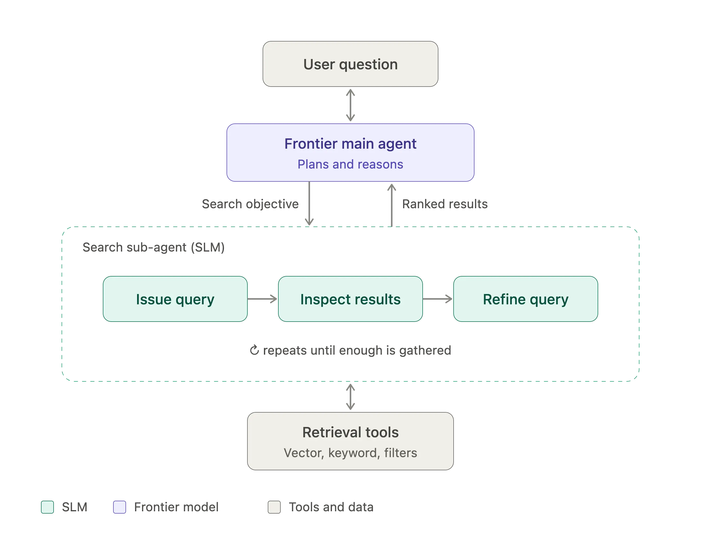 Frontier model orchestrator with SLM powered sub-agents