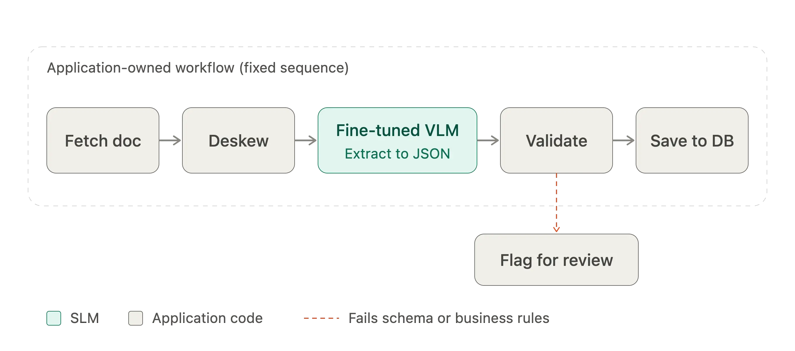 SLM for invoice processing workflow