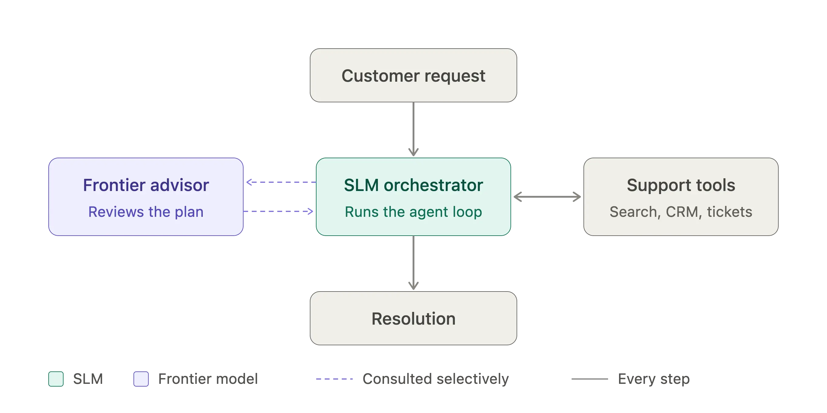 SLM orchestrator with a frontier model as advisor