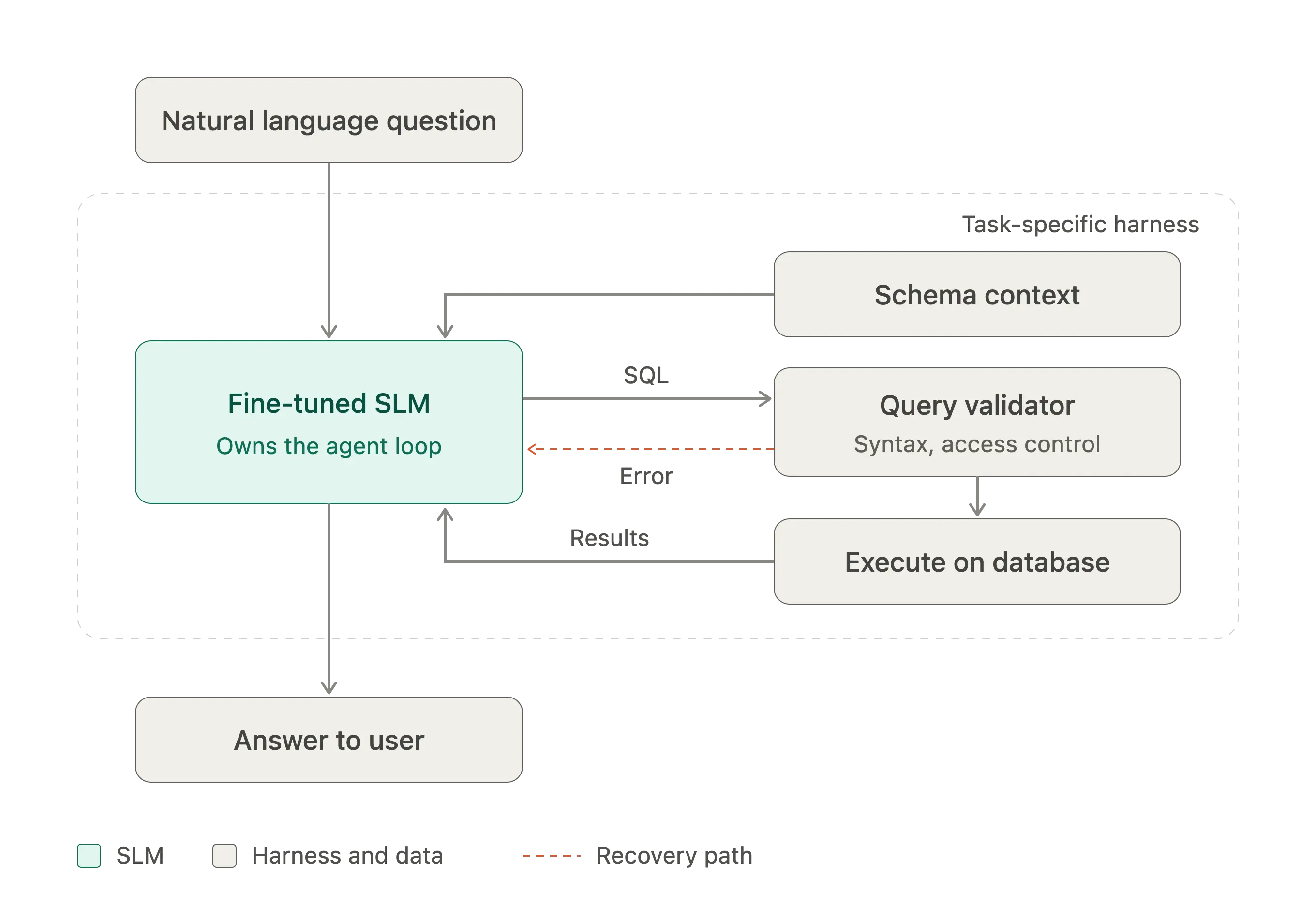 Use case specific SLM agent
